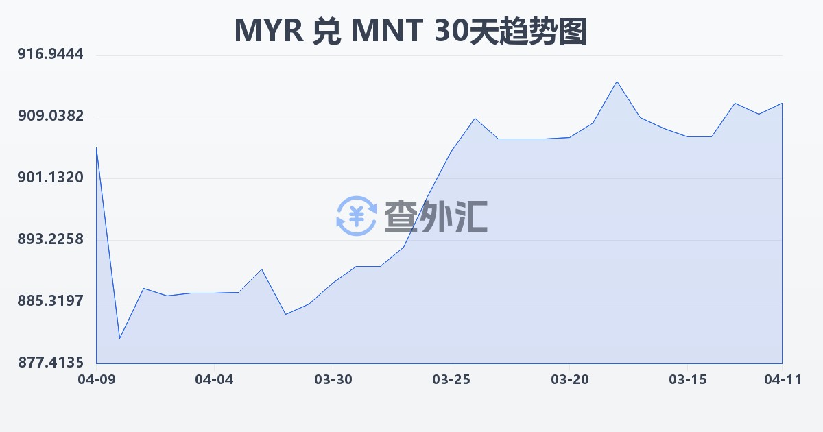 马来西亚林吉特兑蒙古图格里克(MYR/MNT)近30天汇率走势图