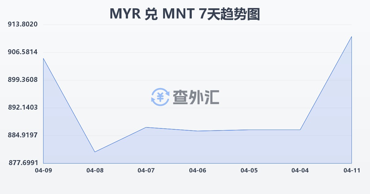 马来西亚林吉特兑蒙古图格里克(MYR/MNT)近7天汇率走势图
