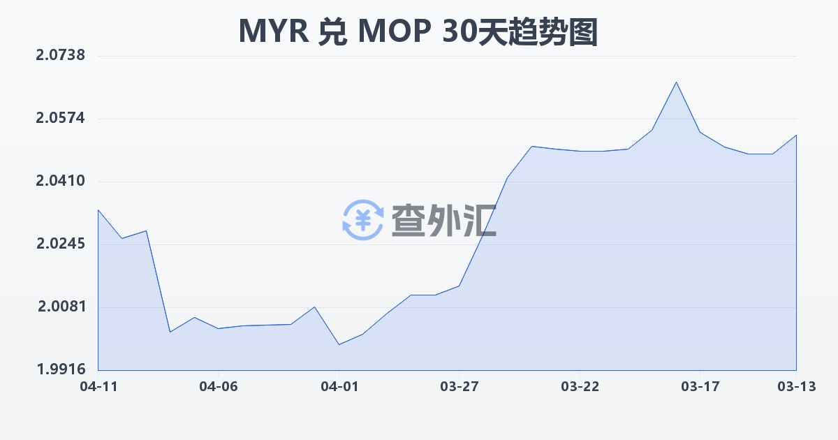 马来西亚林吉特兑澳门元(MYR/MOP)近30天汇率走势图