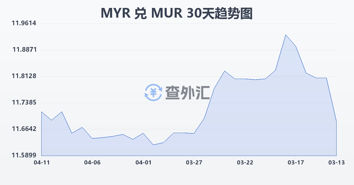 马来西亚林吉特兑毛里求斯卢比(MYR/MUR)近30天汇率走势图