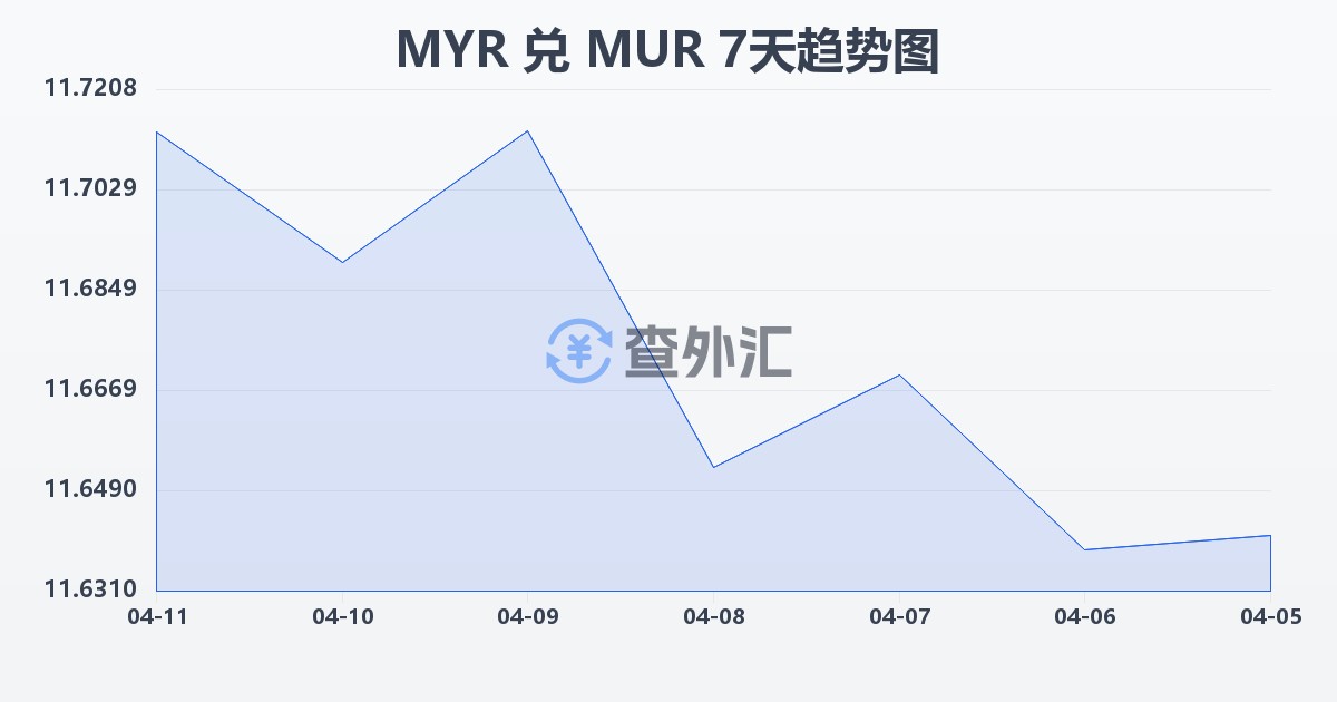 马来西亚林吉特兑毛里求斯卢比(MYR/MUR)近7天汇率走势图