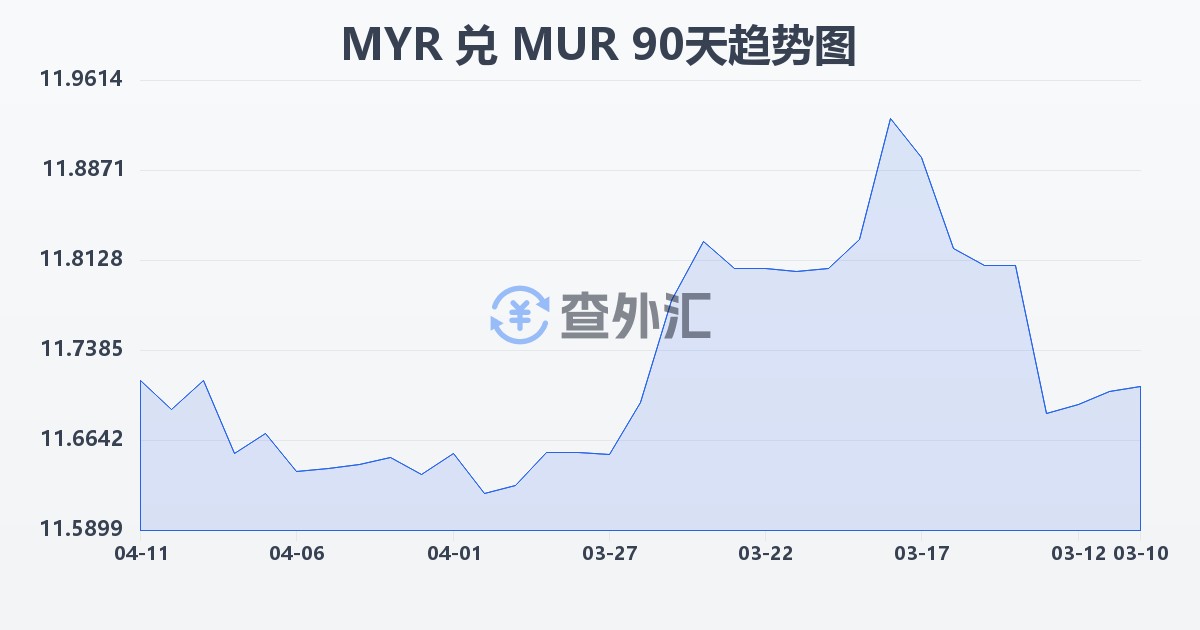 马来西亚林吉特兑毛里求斯卢比(MYR/MUR)近90天汇率走势图