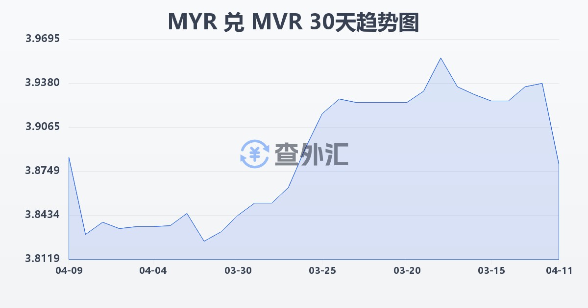 马来西亚林吉特兑马尔代夫拉菲亚(MYR/MVR)近30天汇率走势图
