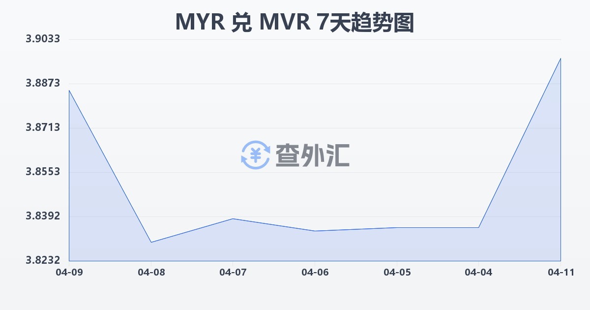 马来西亚林吉特兑马尔代夫拉菲亚(MYR/MVR)近7天汇率走势图