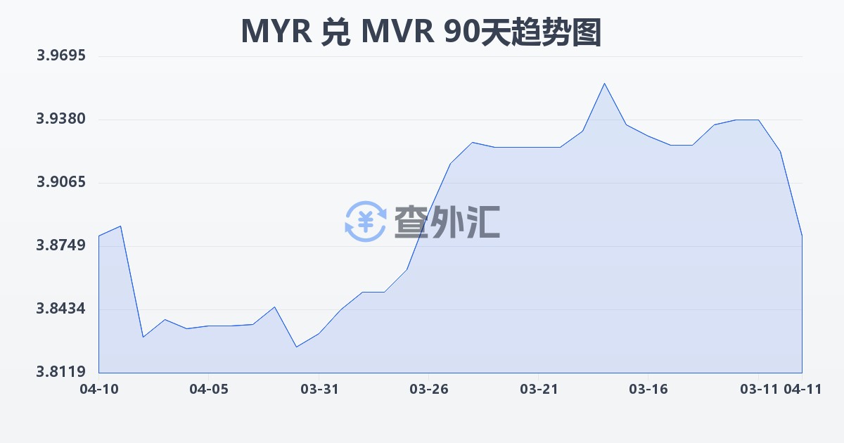 马来西亚林吉特兑马尔代夫拉菲亚(MYR/MVR)近90天汇率走势图