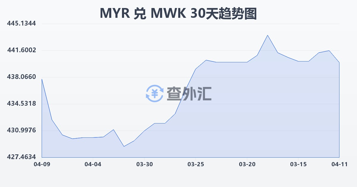 马来西亚林吉特兑马拉维克瓦查(MYR/MWK)近30天汇率走势图