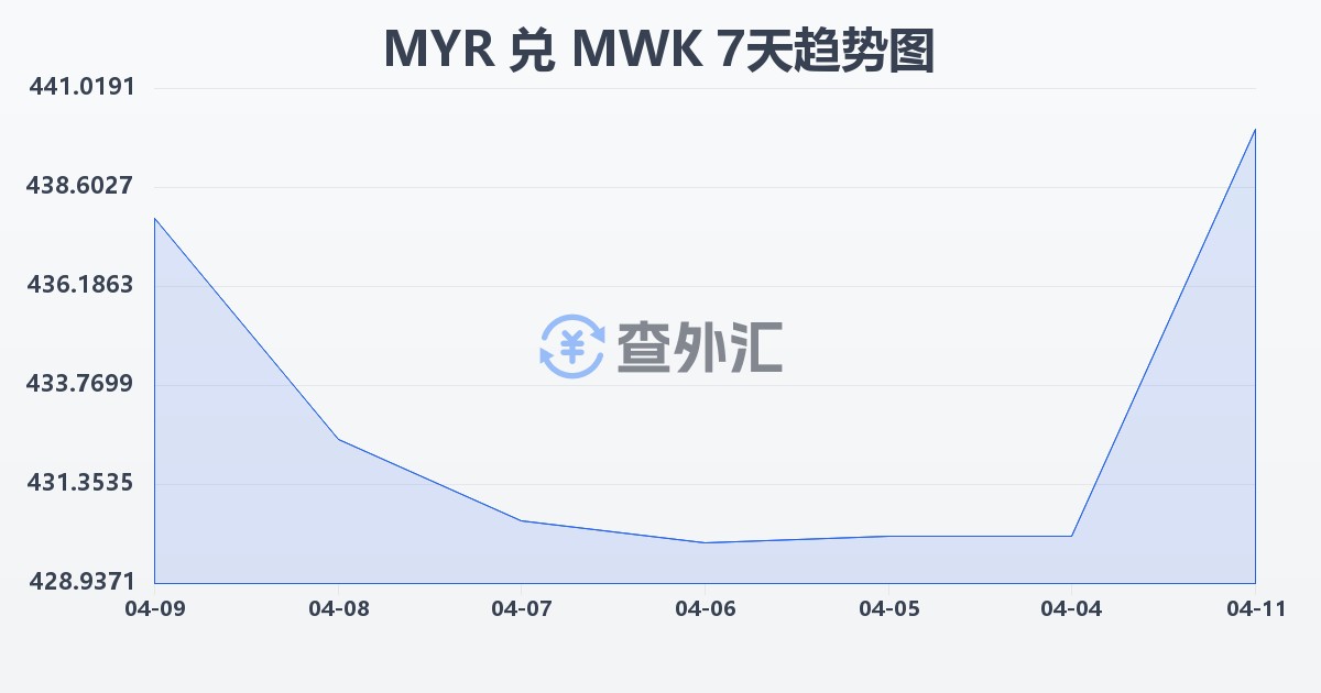 马来西亚林吉特兑马拉维克瓦查(MYR/MWK)近7天汇率走势图