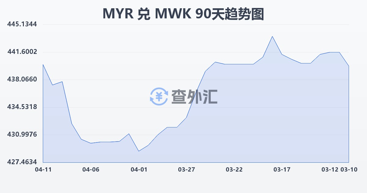 马来西亚林吉特兑马拉维克瓦查(MYR/MWK)近90天汇率走势图