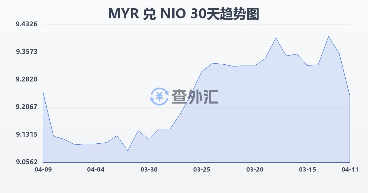 马来西亚林吉特兑尼加拉瓜科多巴(MYR/NIO)近30天汇率走势图