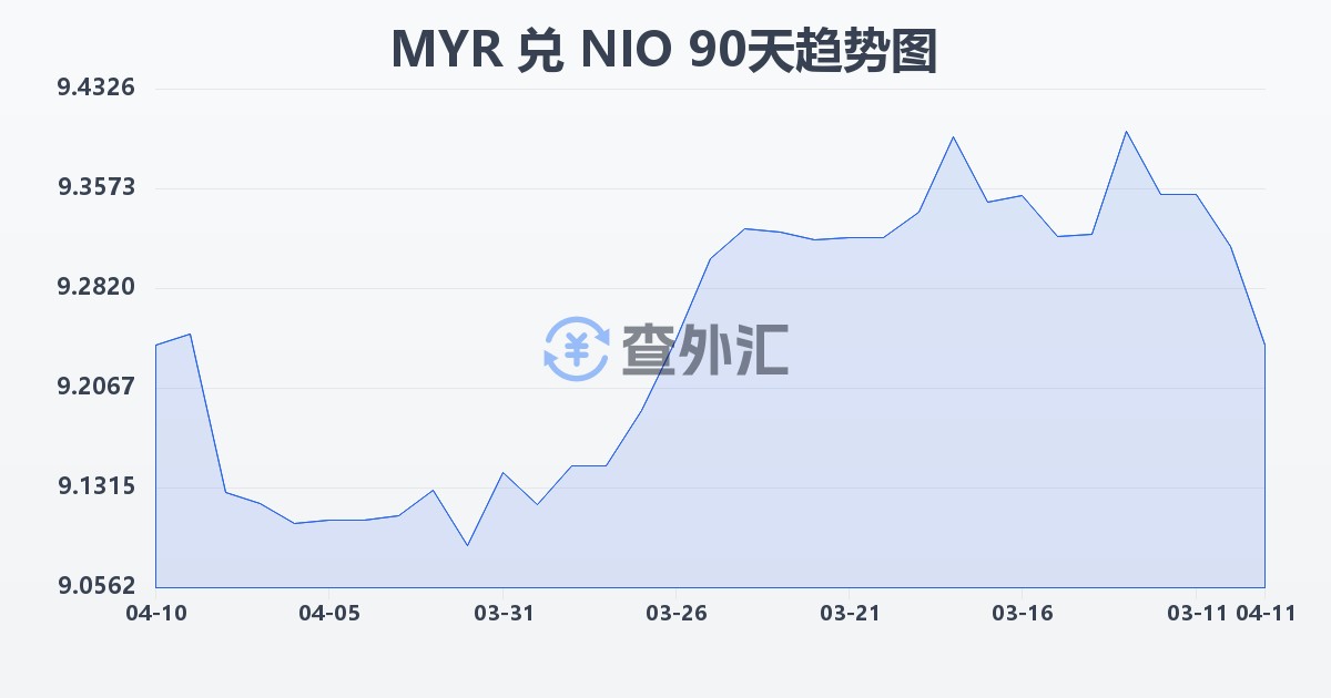 马来西亚林吉特兑尼加拉瓜科多巴(MYR/NIO)近90天汇率走势图