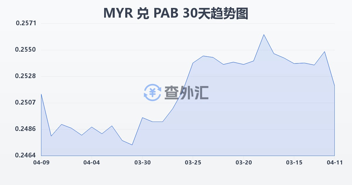 马来西亚林吉特兑巴拿马巴波亚(MYR/PAB)近30天汇率走势图