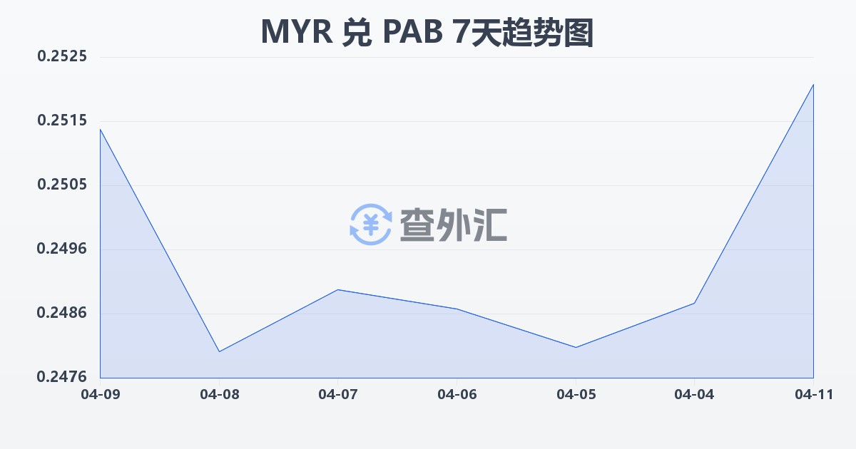 马来西亚林吉特兑巴拿马巴波亚(MYR/PAB)近7天汇率走势图