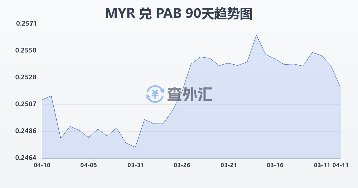 马来西亚林吉特兑巴拿马巴波亚(MYR/PAB)近90天汇率走势图