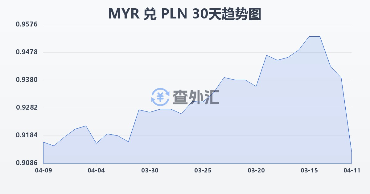马来西亚林吉特兑波兰兹罗提(MYR/PLN)近30天汇率走势图