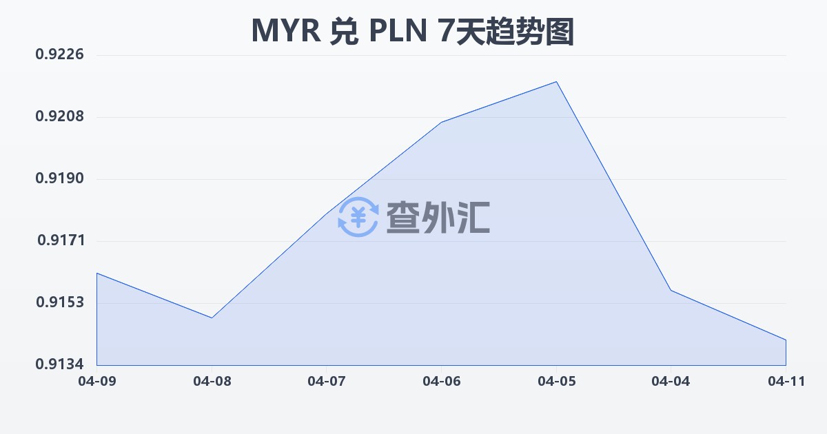 马来西亚林吉特兑波兰兹罗提(MYR/PLN)近7天汇率走势图
