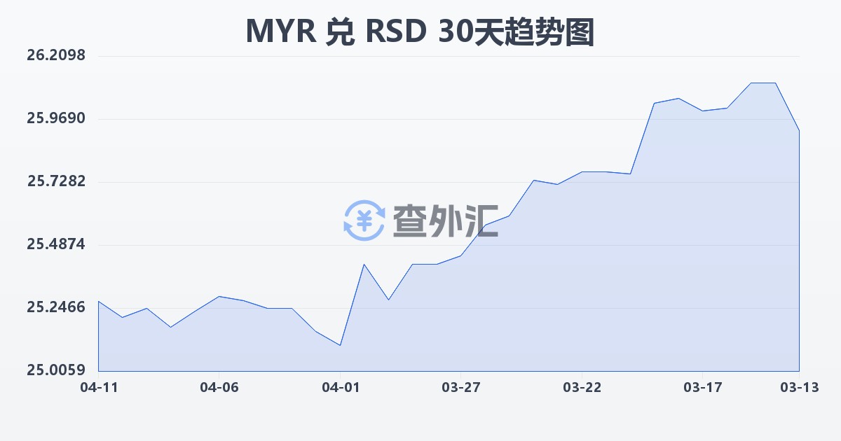 马来西亚林吉特兑塞尔维亚第纳尔(MYR/RSD)近30天汇率走势图