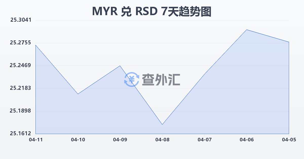 马来西亚林吉特兑塞尔维亚第纳尔(MYR/RSD)近7天汇率走势图