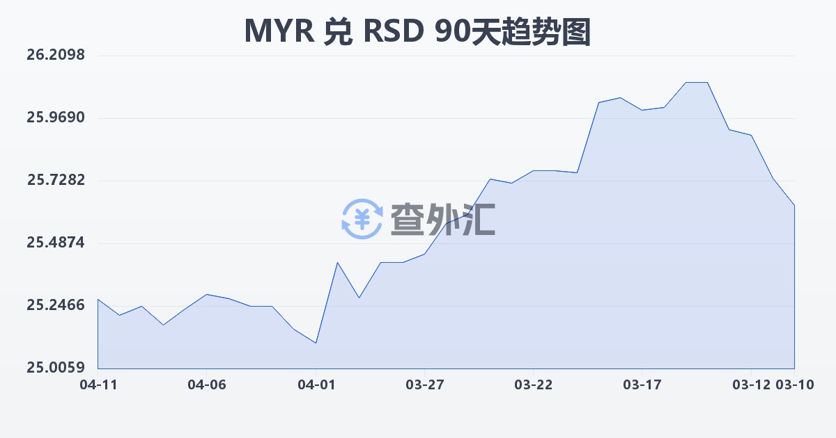 马来西亚林吉特兑塞尔维亚第纳尔(MYR/RSD)近90天汇率走势图