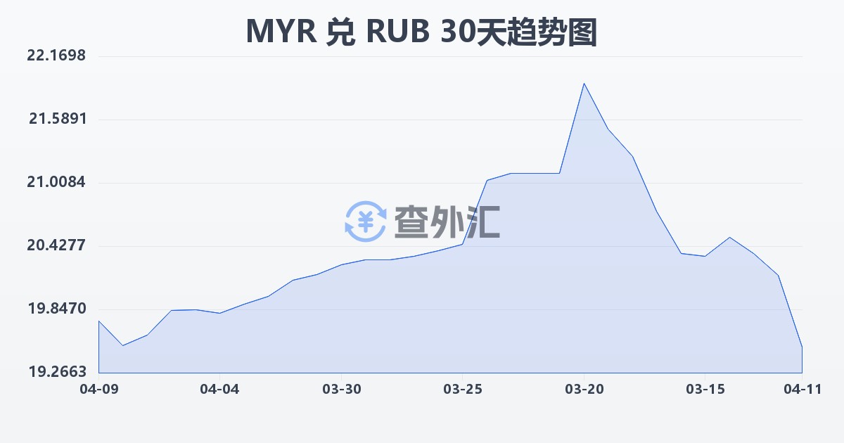 马来西亚林吉特兑俄罗斯卢布(MYR/RUB)近30天汇率走势图