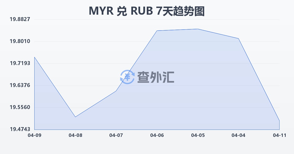 马来西亚林吉特兑俄罗斯卢布(MYR/RUB)近7天汇率走势图