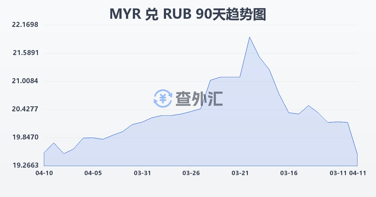 马来西亚林吉特兑俄罗斯卢布(MYR/RUB)近90天汇率走势图