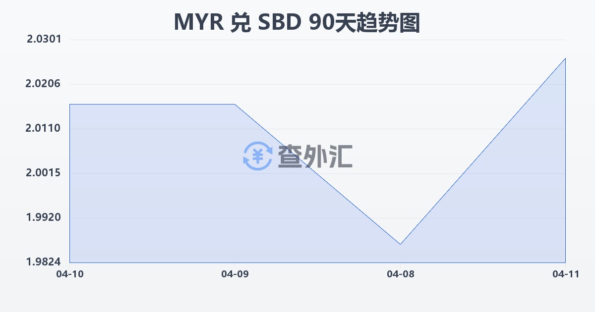马来西亚林吉特兑所罗门群岛元(MYR/SBD)近90天汇率走势图