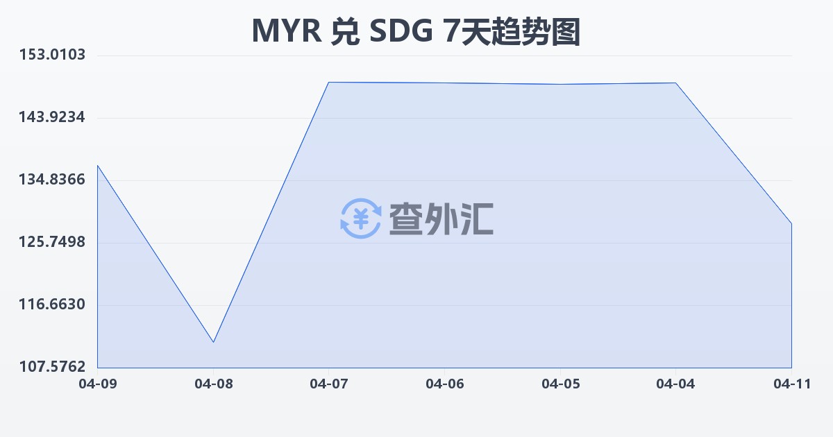 马来西亚林吉特兑苏丹镑(MYR/SDG)近7天汇率走势图