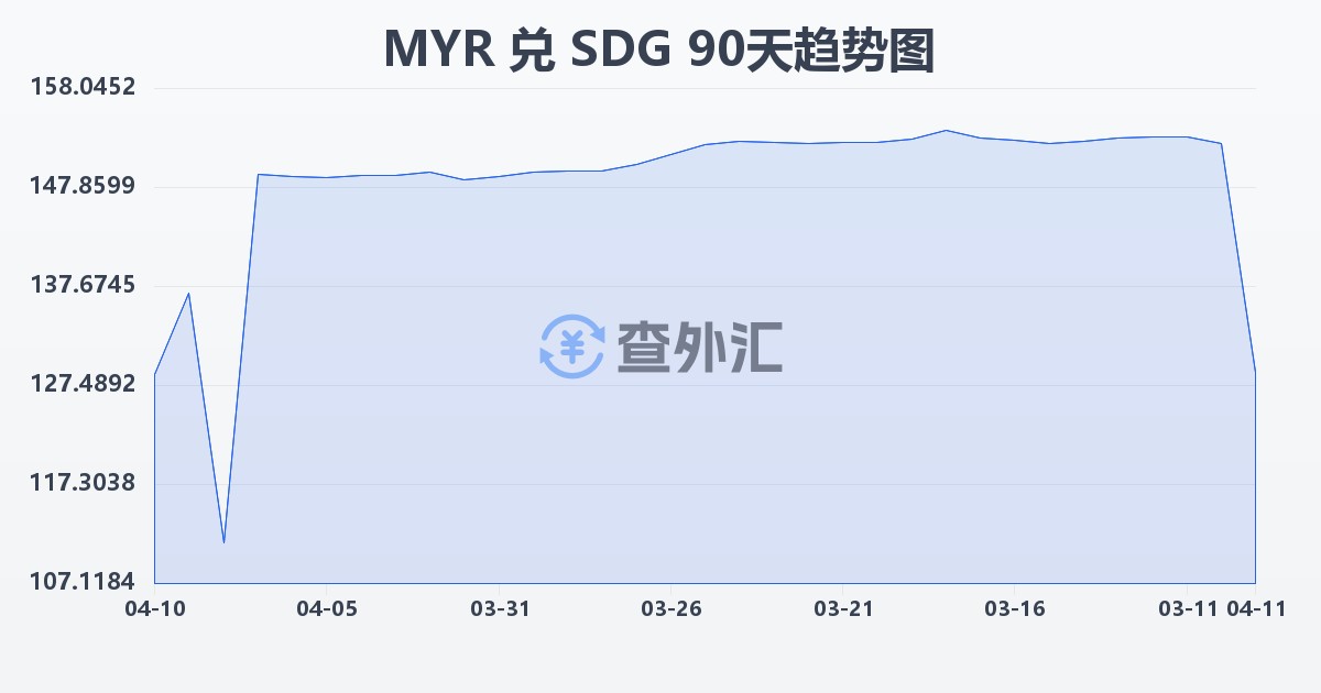 马来西亚林吉特兑苏丹镑(MYR/SDG)近90天汇率走势图