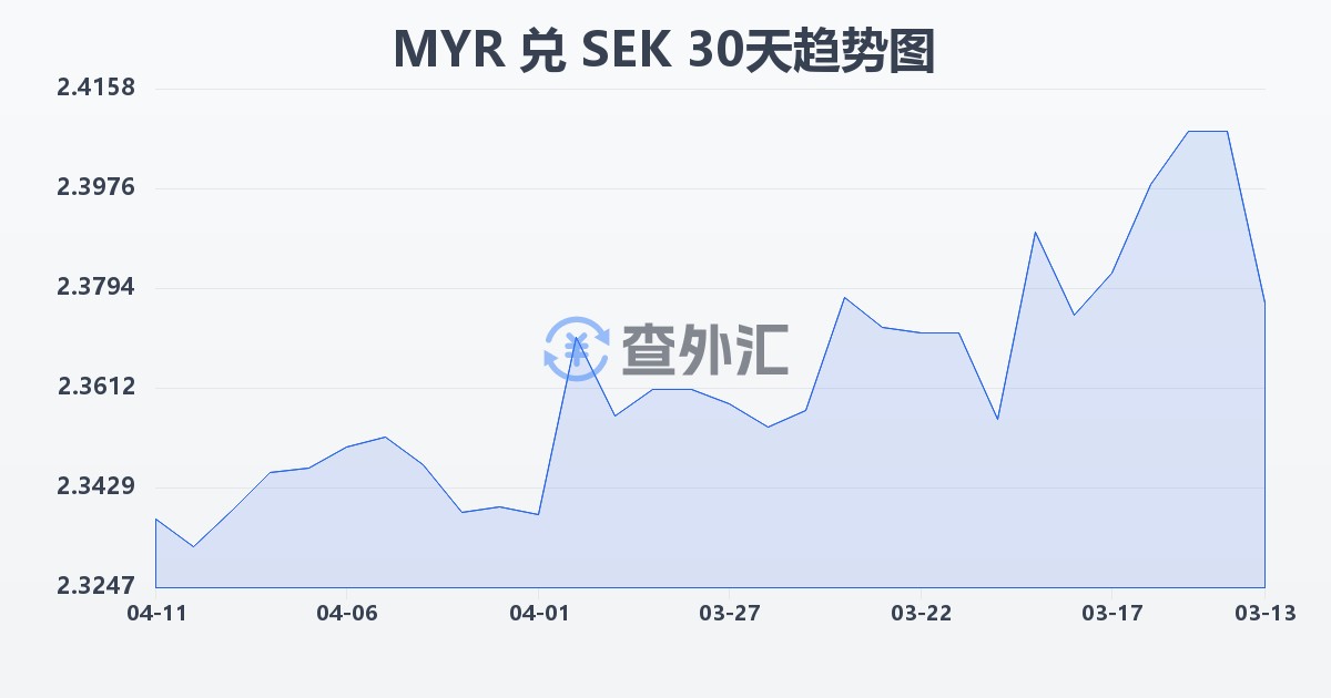 马来西亚林吉特兑瑞典克朗(MYR/SEK)近30天汇率走势图