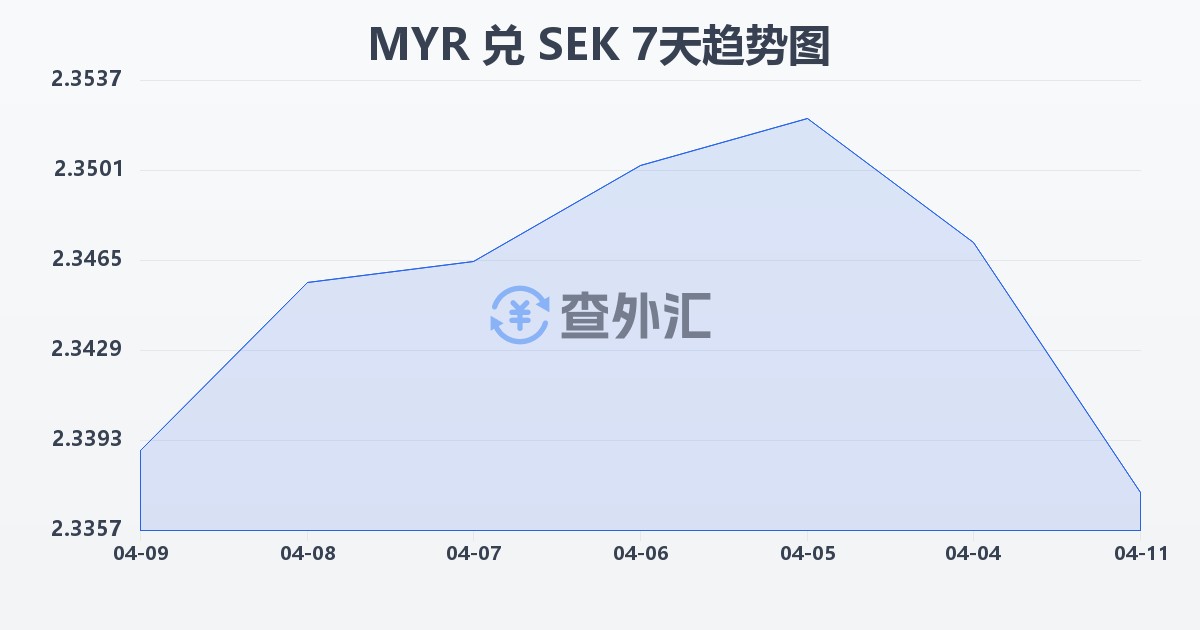 马来西亚林吉特兑瑞典克朗(MYR/SEK)近7天汇率走势图