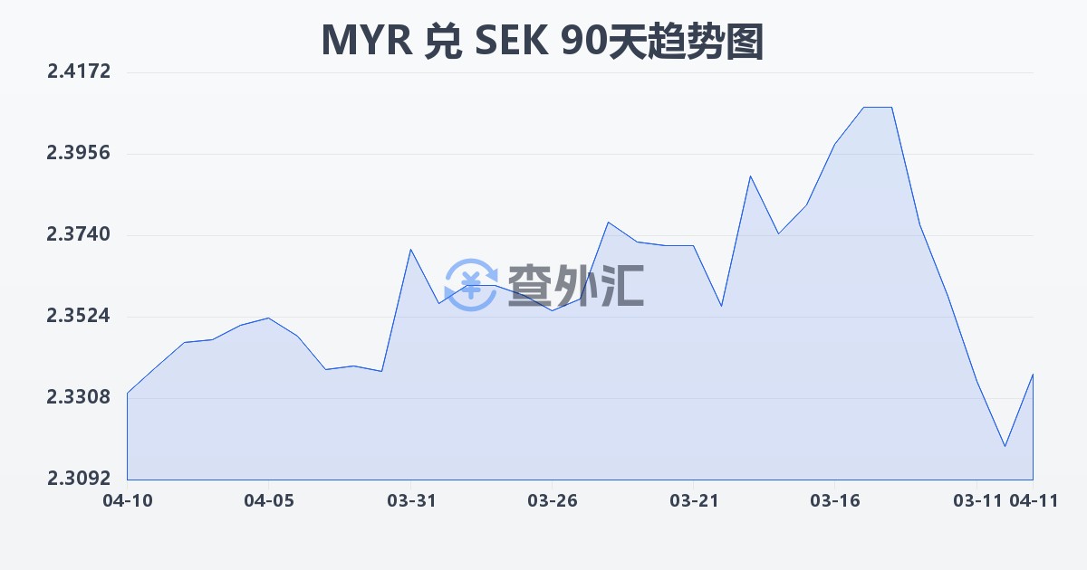 马来西亚林吉特兑瑞典克朗(MYR/SEK)近90天汇率走势图