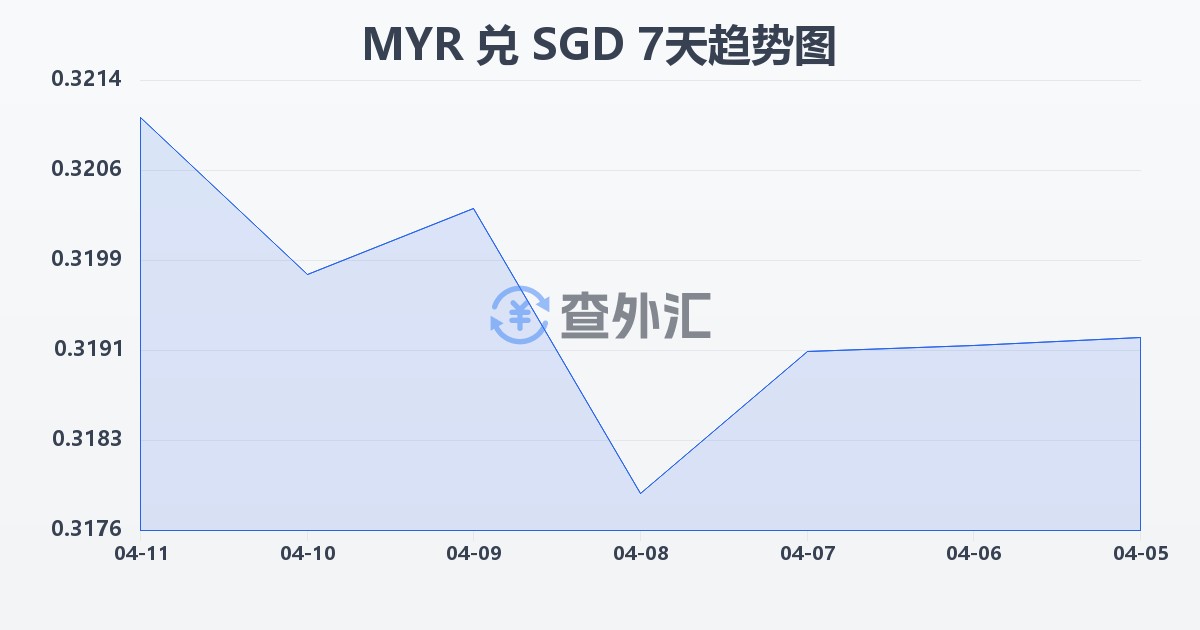 马来西亚林吉特兑新加坡元(MYR/SGD)近7天汇率走势图
