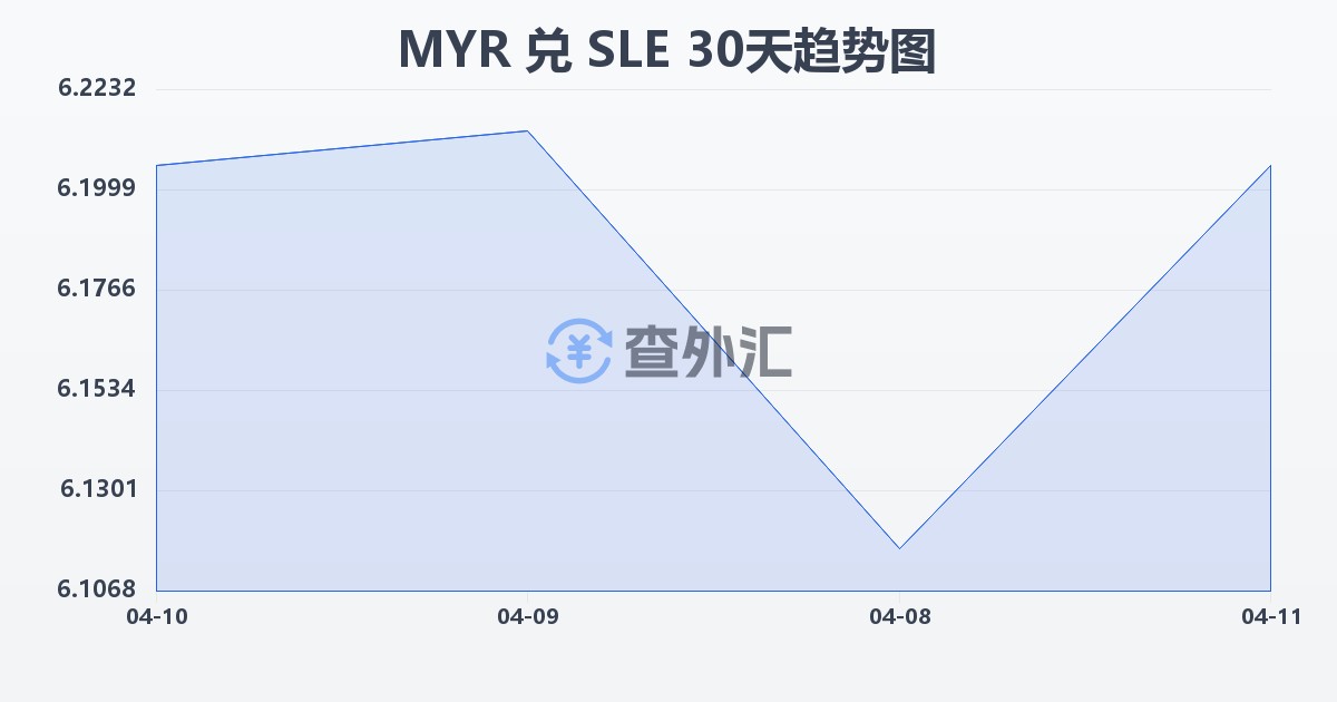 马来西亚林吉特兑塞拉利昂利昂(MYR/SLE)近30天汇率走势图