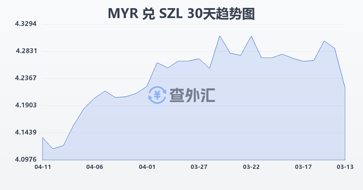 马来西亚林吉特兑斯威士兰里兰吉尼(MYR/SZL)近30天汇率走势图