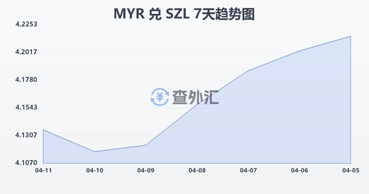 马来西亚林吉特兑斯威士兰里兰吉尼(MYR/SZL)近7天汇率走势图