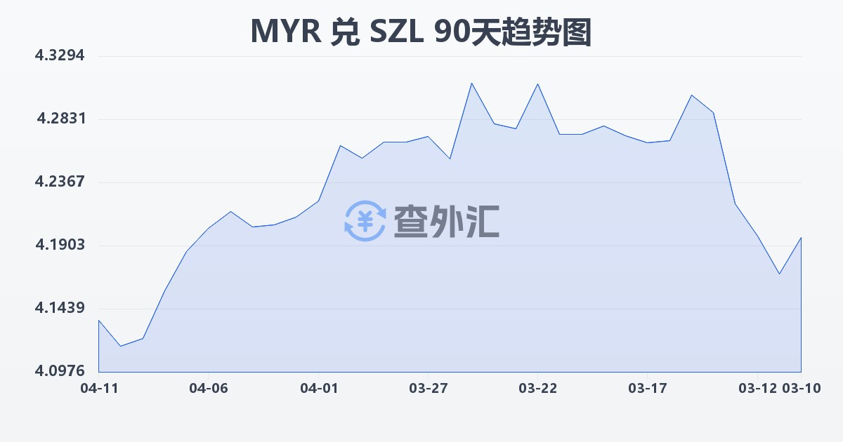 马来西亚林吉特兑斯威士兰里兰吉尼(MYR/SZL)近90天汇率走势图