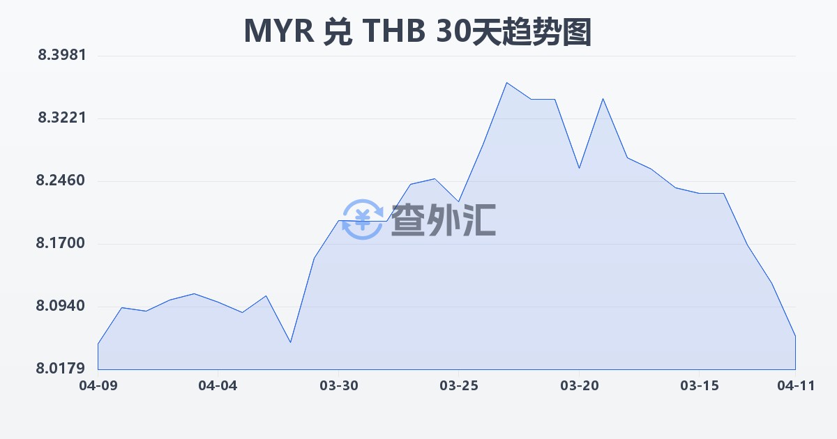 马来西亚林吉特兑泰铢(MYR/THB)近30天汇率走势图