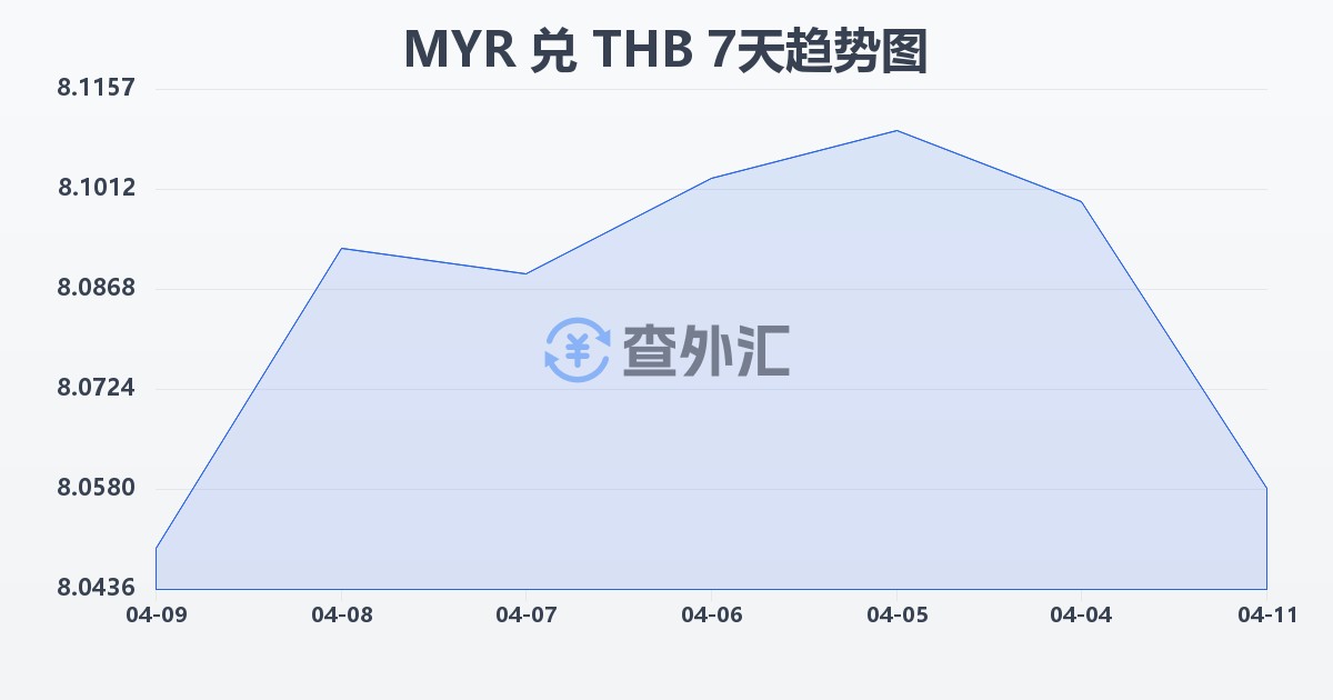 马来西亚林吉特兑泰铢(MYR/THB)近7天汇率走势图