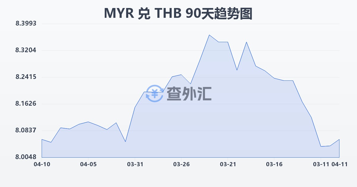 马来西亚林吉特兑泰铢(MYR/THB)近90天汇率走势图