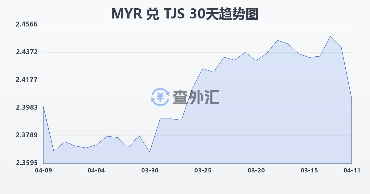马来西亚林吉特兑塔吉克斯坦索莫尼(MYR/TJS)近30天汇率走势图