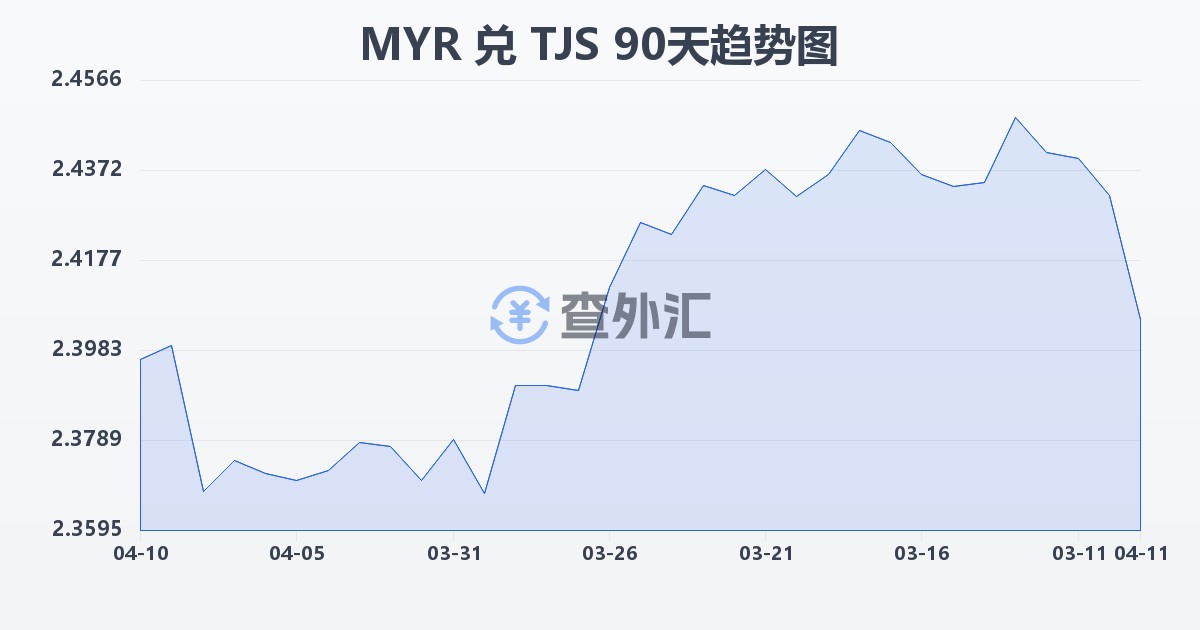 马来西亚林吉特兑塔吉克斯坦索莫尼(MYR/TJS)近90天汇率走势图