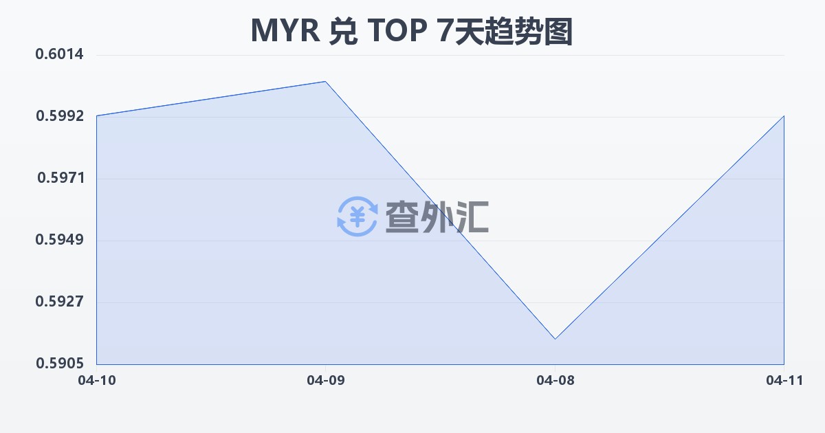 马来西亚林吉特兑汤加潘加(MYR/TOP)近7天汇率走势图