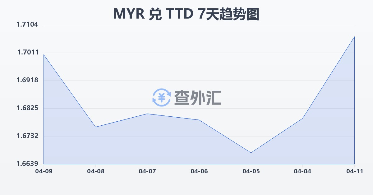 马来西亚林吉特兑特立尼达和多巴哥元(MYR/TTD)近7天汇率走势图
