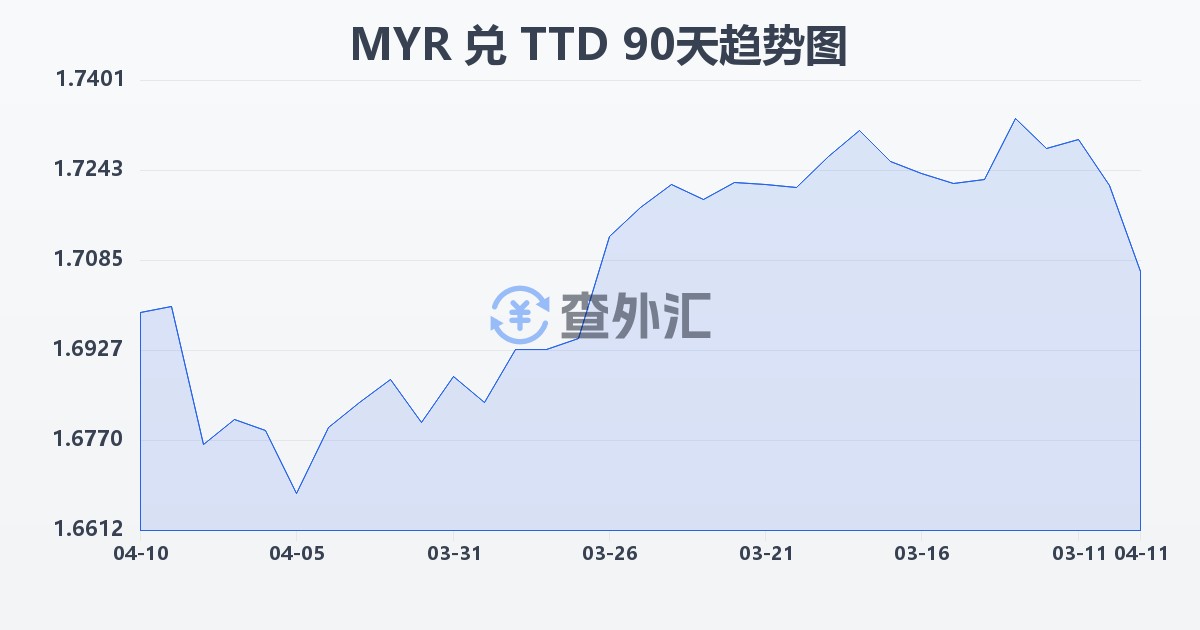 马来西亚林吉特兑特立尼达和多巴哥元(MYR/TTD)近90天汇率走势图