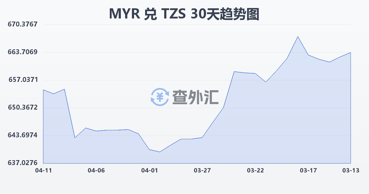 马来西亚林吉特兑坦桑尼亚先令(MYR/TZS)近30天汇率走势图