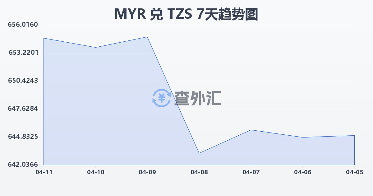 马来西亚林吉特兑坦桑尼亚先令(MYR/TZS)近7天汇率走势图