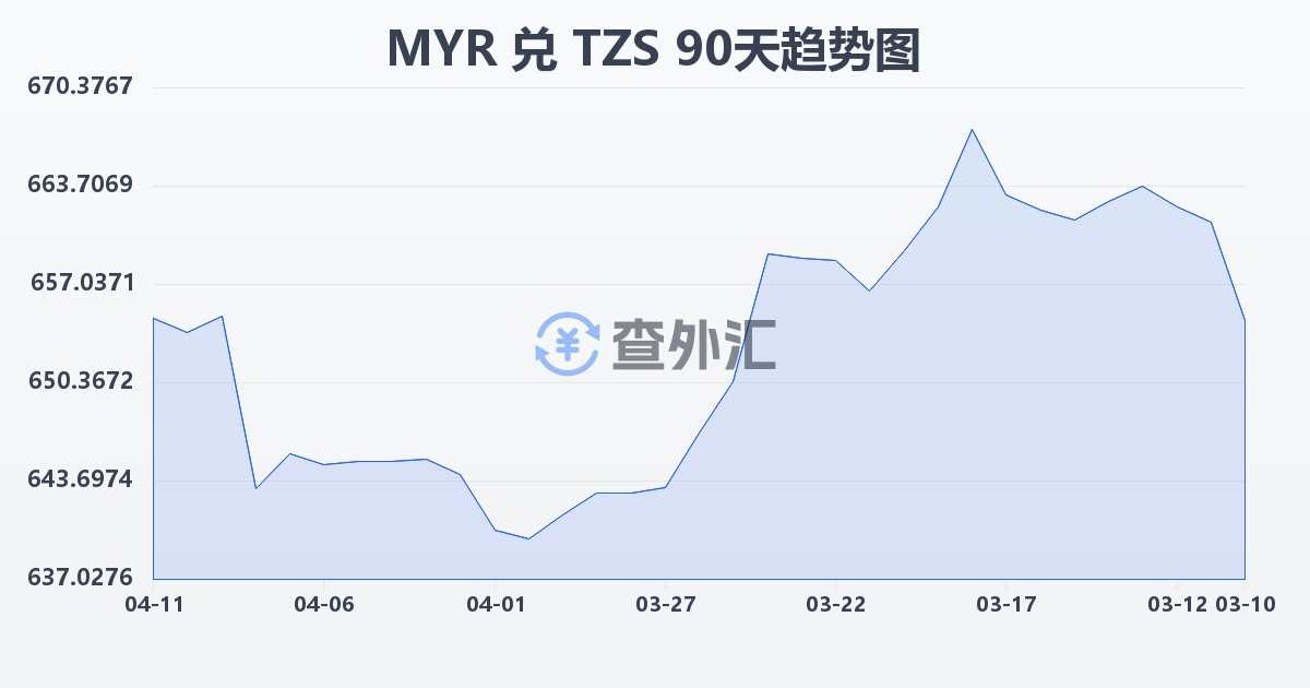 马来西亚林吉特兑坦桑尼亚先令(MYR/TZS)近90天汇率走势图