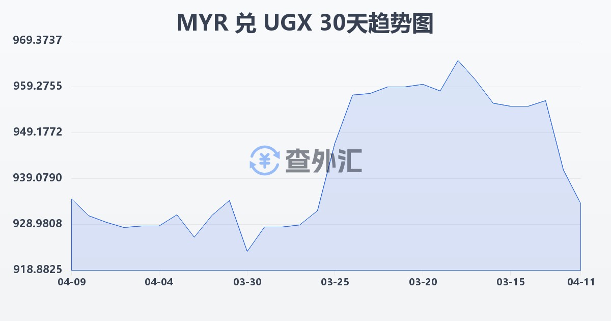 马来西亚林吉特兑乌干达先令(MYR/UGX)近30天汇率走势图