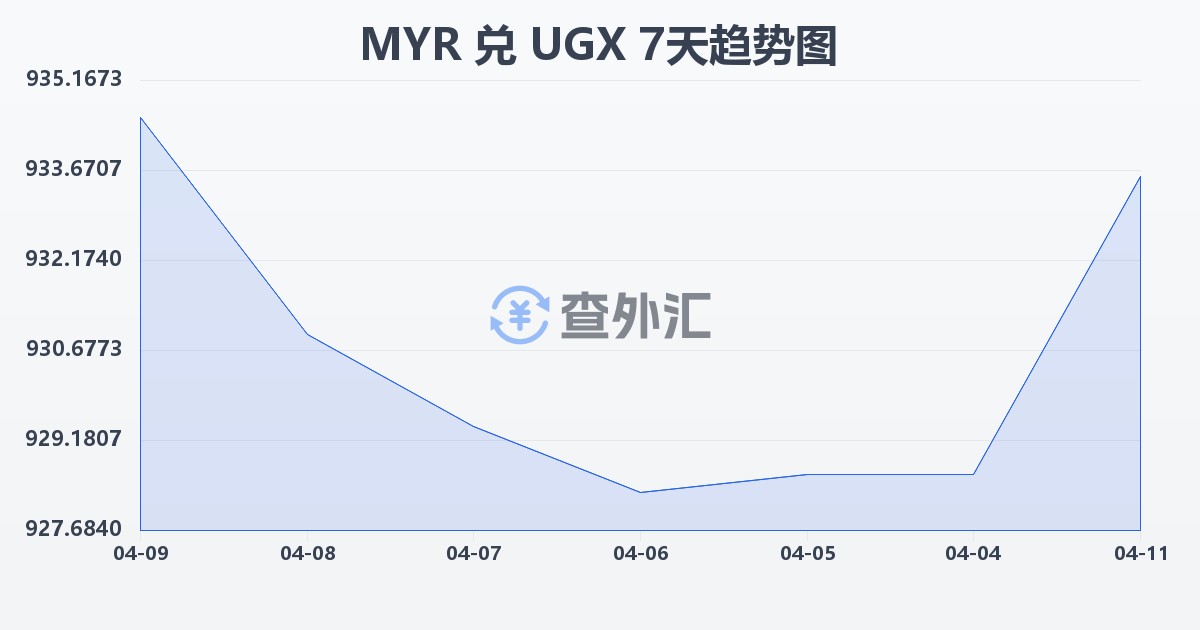 马来西亚林吉特兑乌干达先令(MYR/UGX)近7天汇率走势图