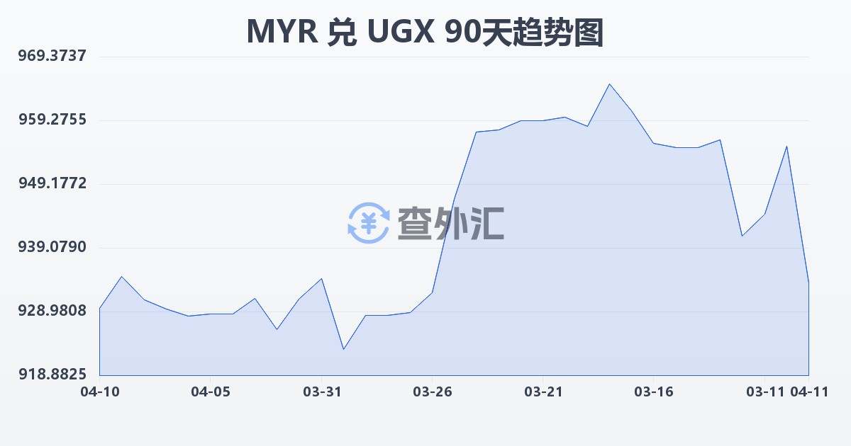 马来西亚林吉特兑乌干达先令(MYR/UGX)近90天汇率走势图